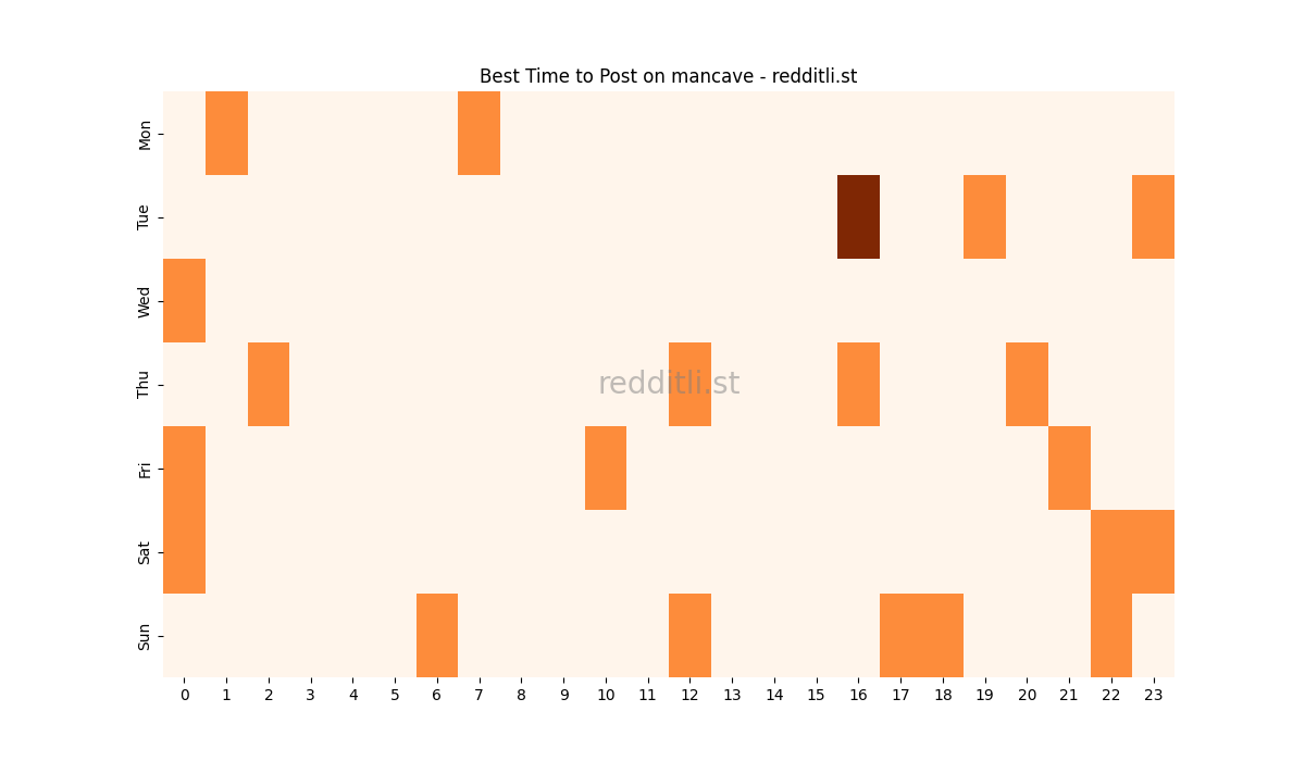 Best posting times heatmap for r/mancave
