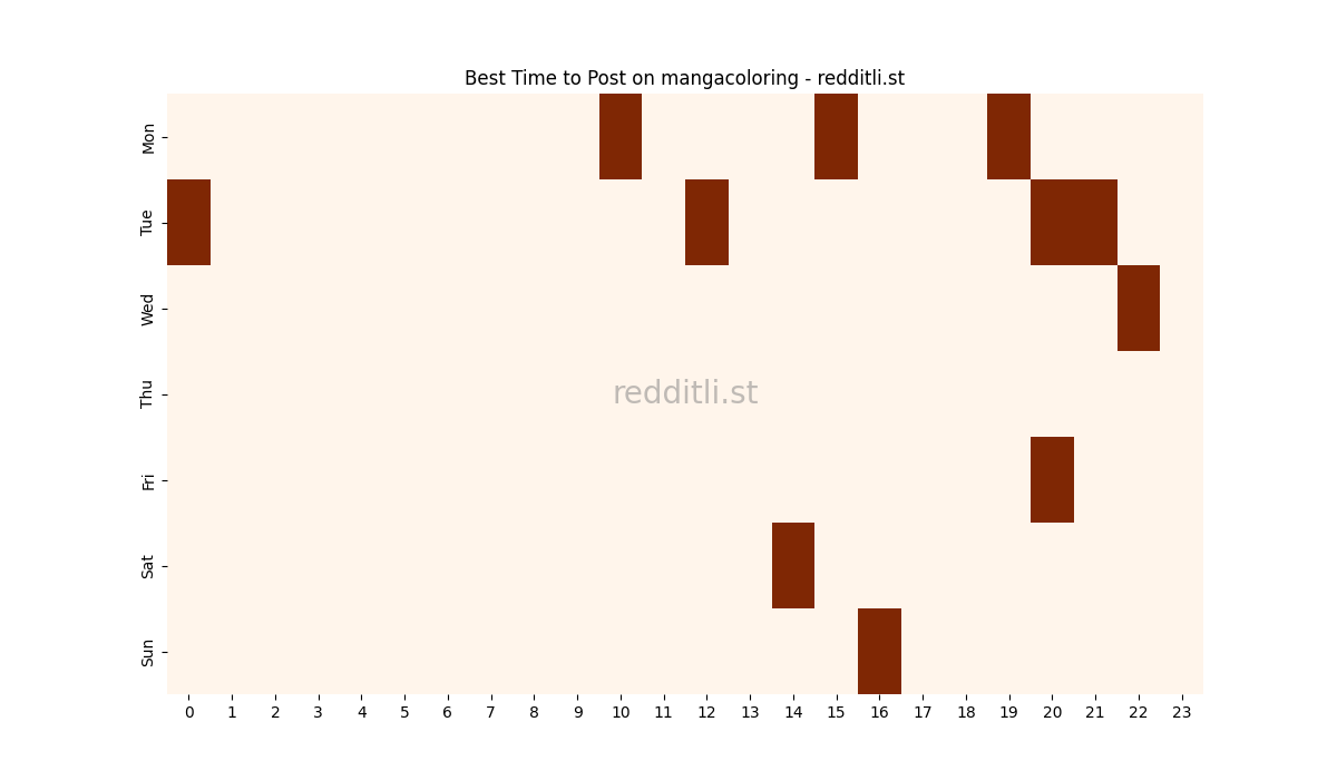 Best posting times heatmap for r/mangacoloring