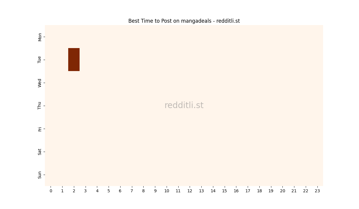 Best posting times heatmap for r/mangadeals