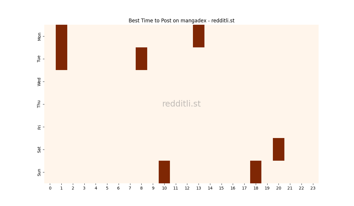 Best posting times heatmap for r/mangadex