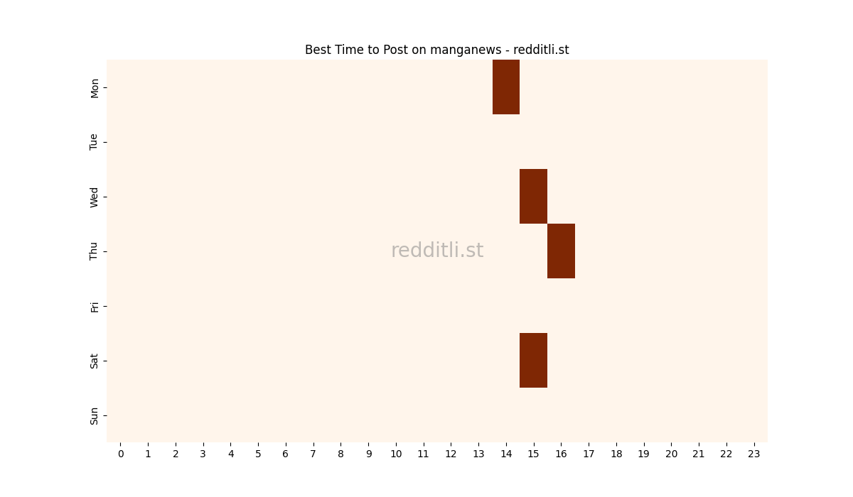 Best posting times heatmap for r/manganews