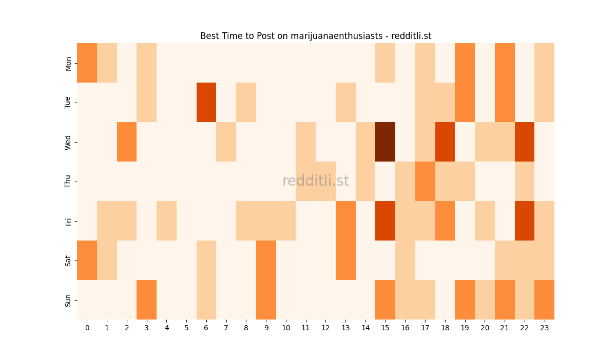 Best posting times heatmap for r/marijuanaenthusiasts