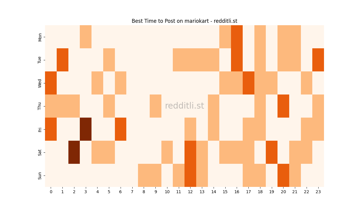 Best posting times heatmap for r/mariokart