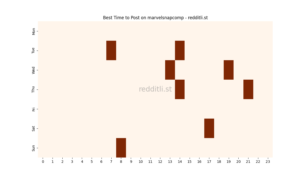 Best posting times heatmap for r/marvelsnapcomp