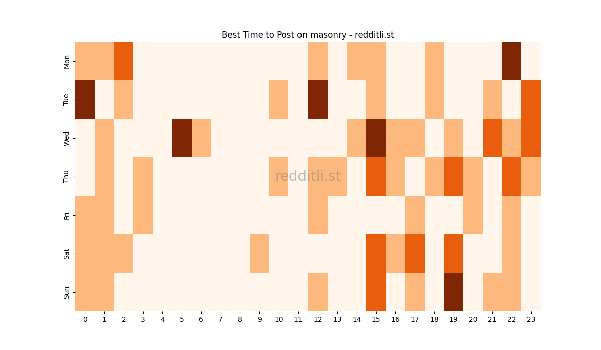 Best posting times heatmap for r/masonry