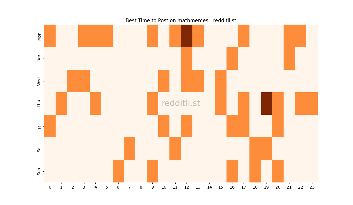 Best posting times heatmap for r/mathmemes