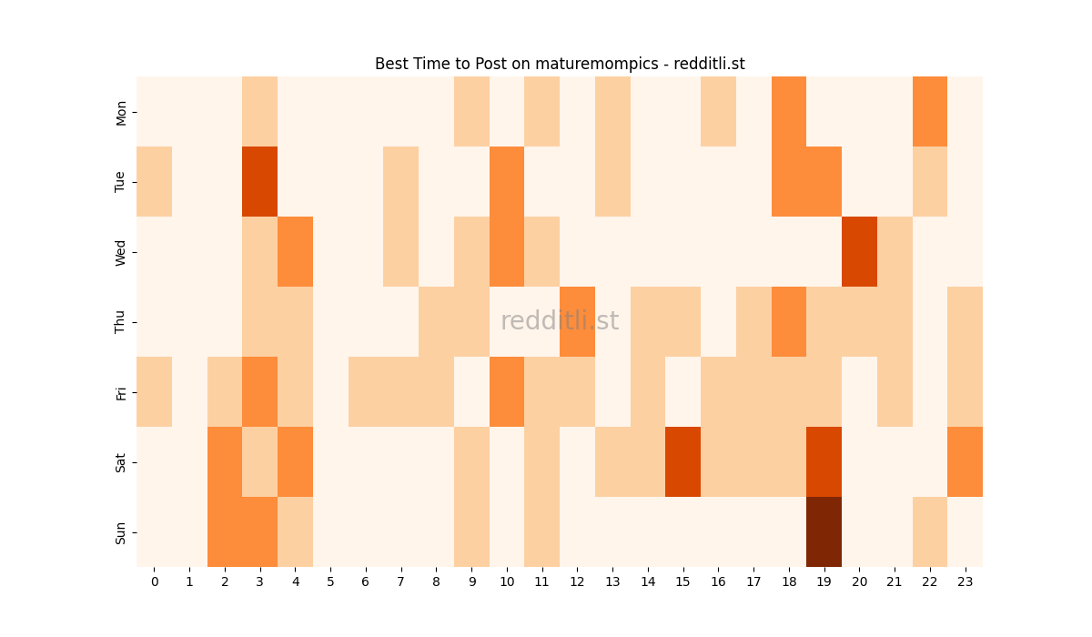 Best posting times heatmap for r/maturemompics