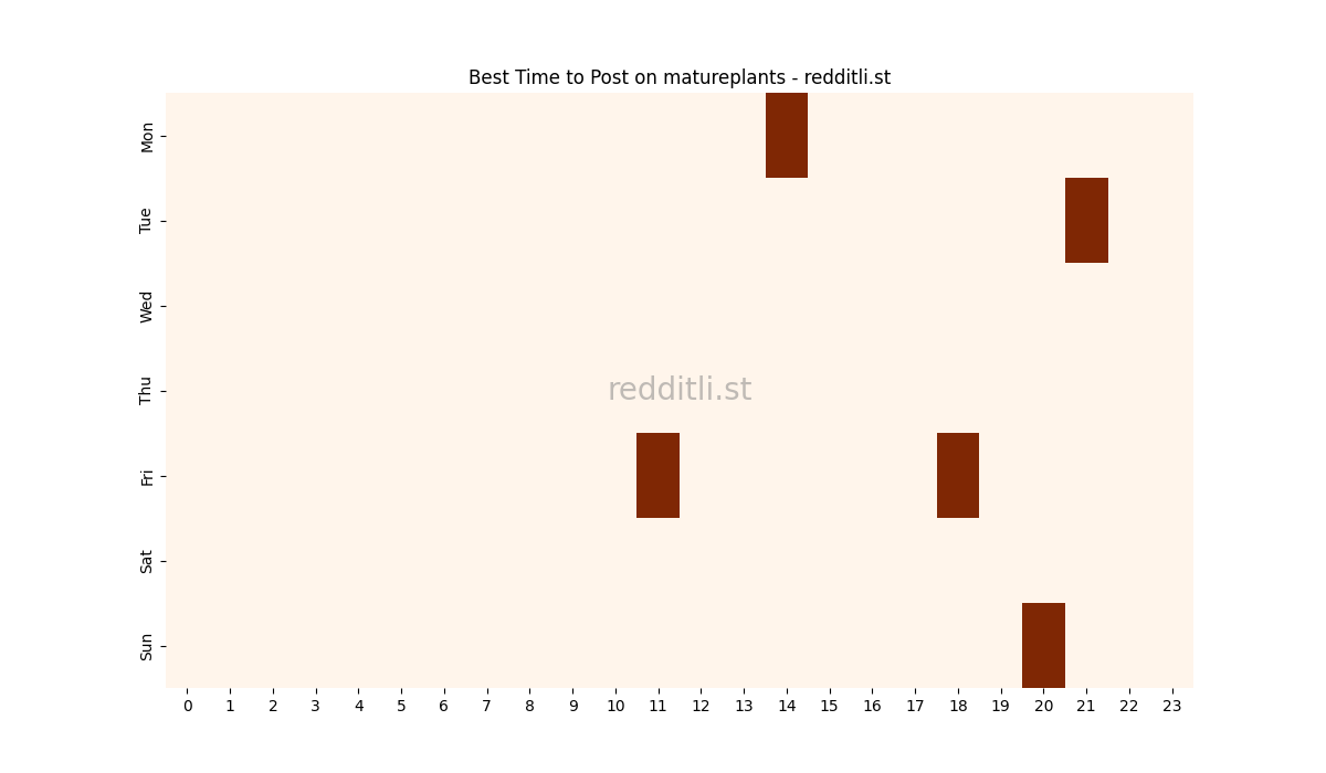 Best posting times heatmap for r/matureplants