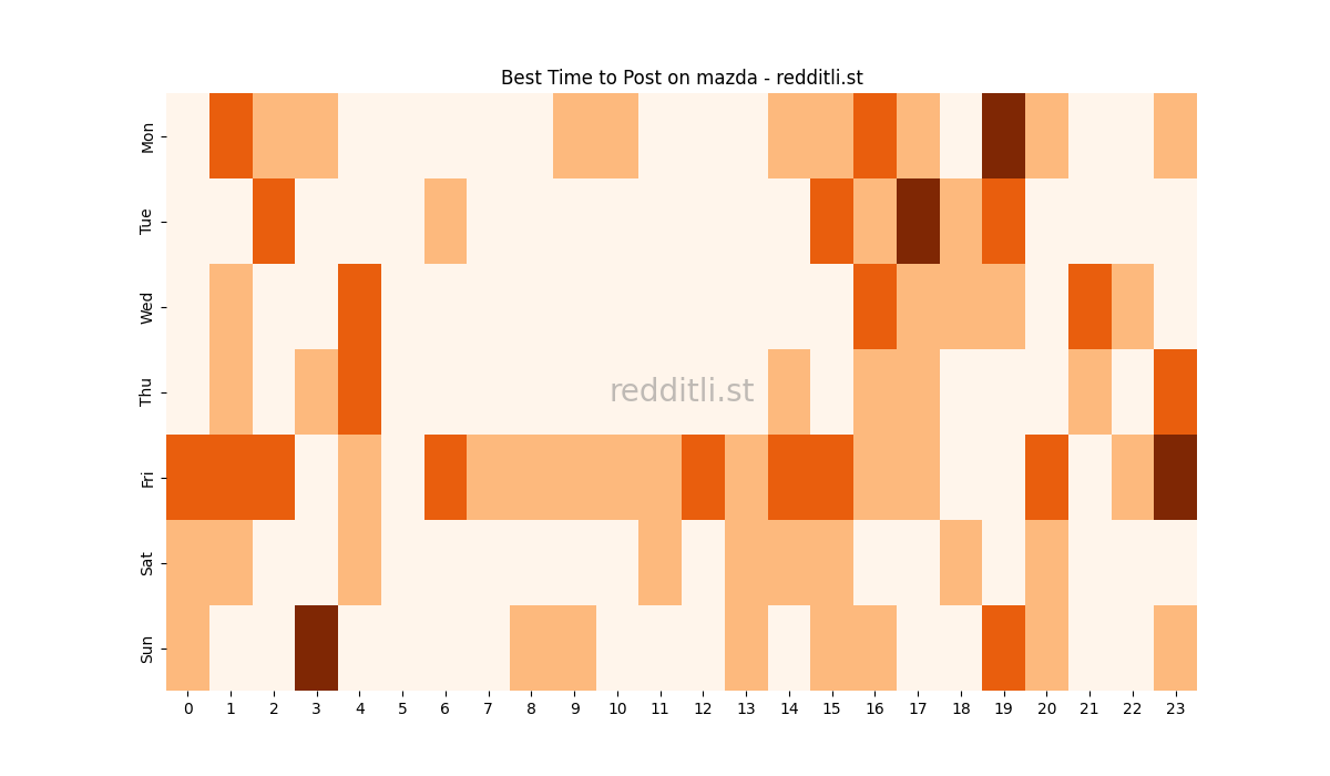 Best posting times heatmap for r/mazda