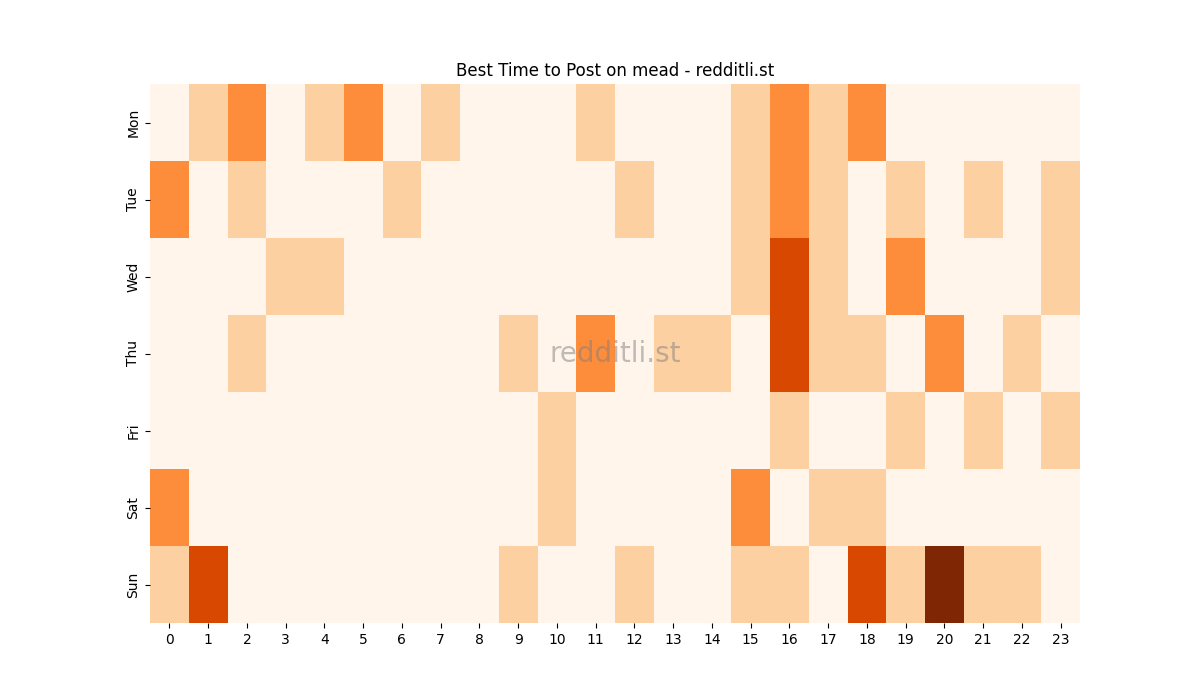 Best posting times heatmap for r/mead