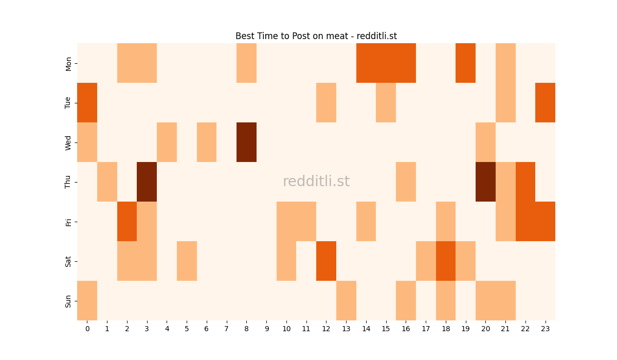 Best posting times heatmap for r/meat