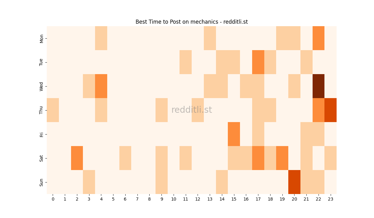 Best posting times heatmap for r/mechanics