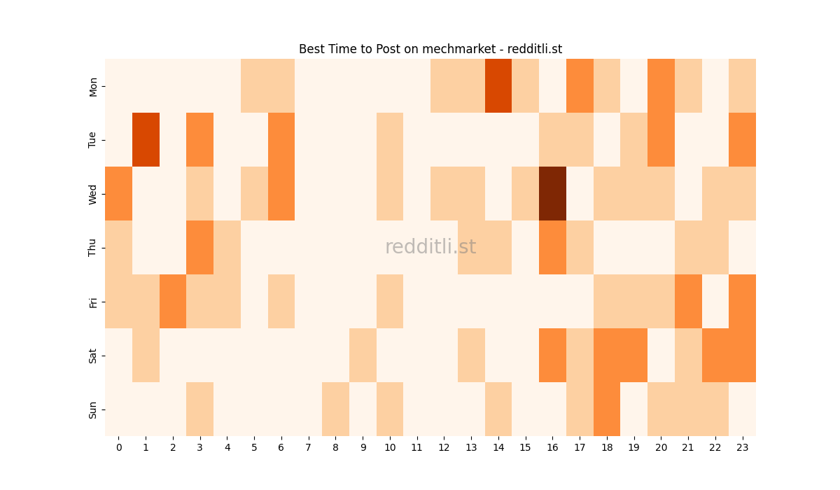 Best posting times heatmap for r/mechmarket