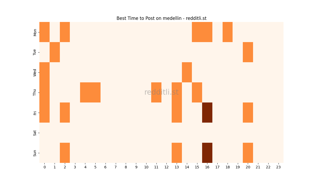 Best posting times heatmap for r/medellin