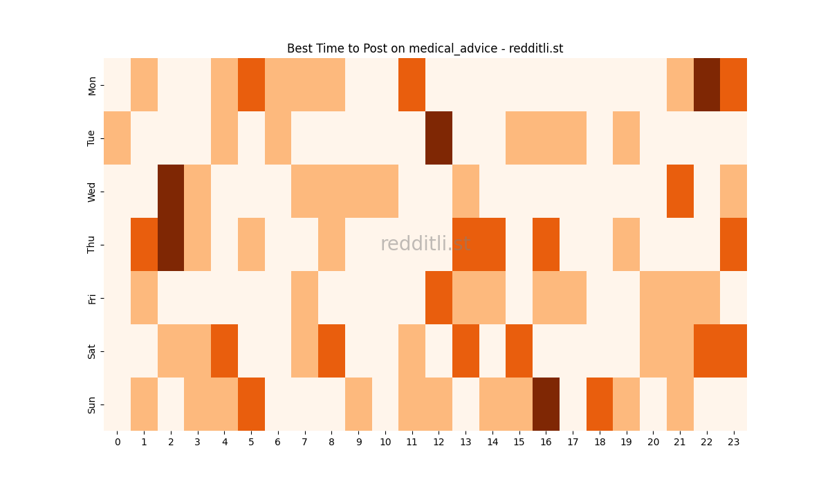 Best posting times heatmap for r/medical_advice