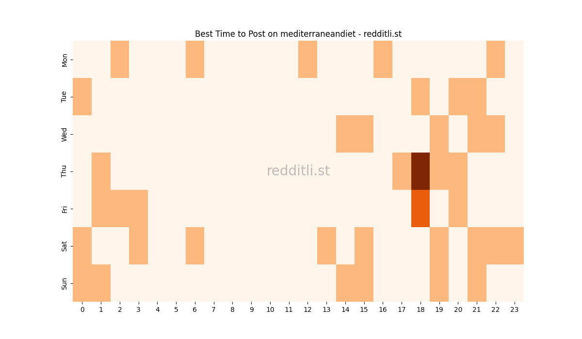 Best posting times heatmap for r/mediterraneandiet
