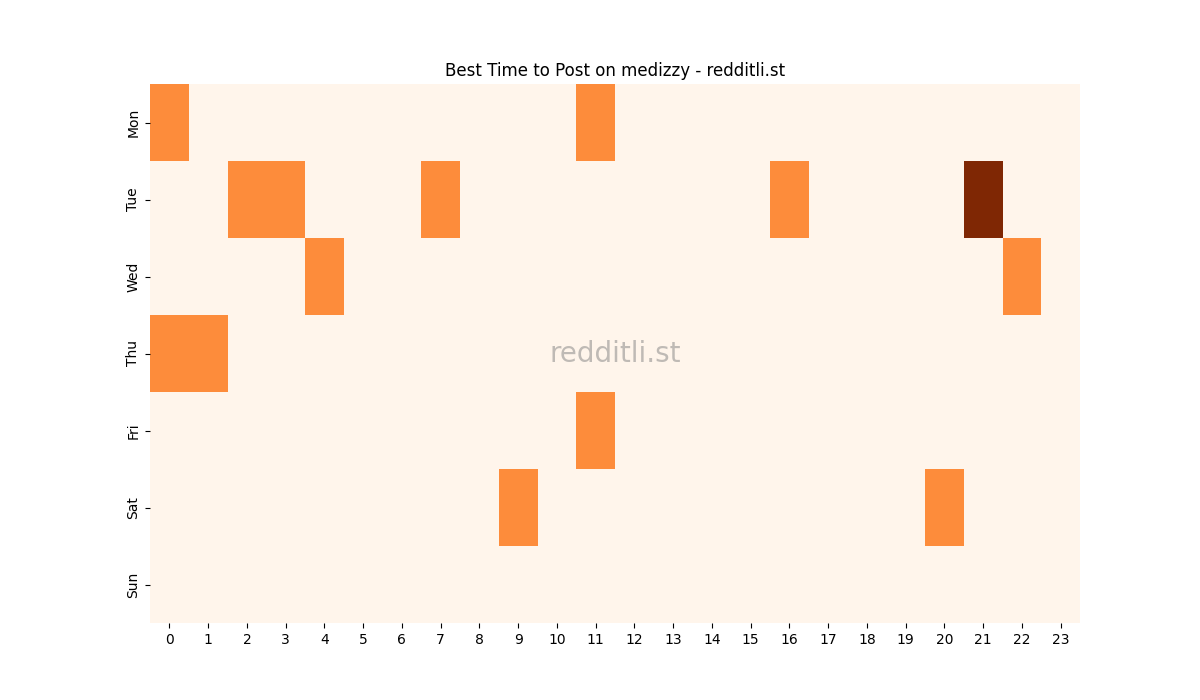 Best posting times heatmap for r/medizzy