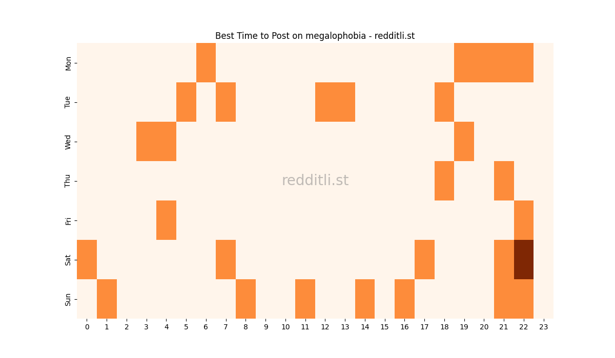 Best posting times heatmap for r/megalophobia