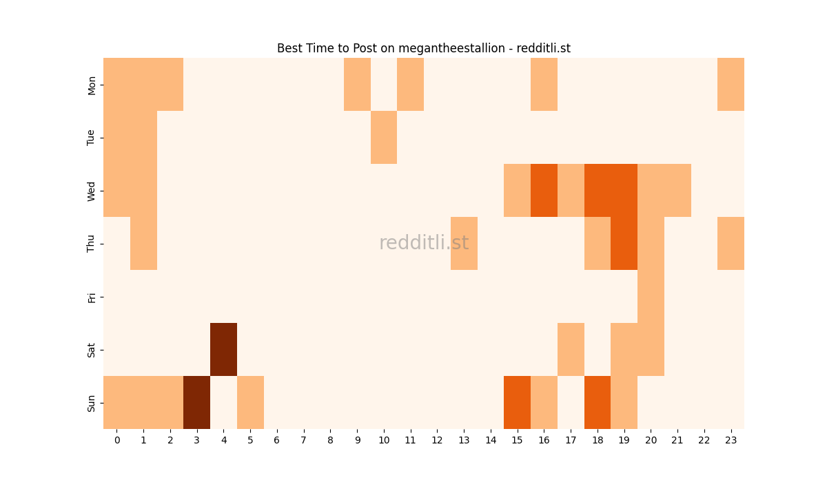 Best posting times heatmap for r/megantheestallion