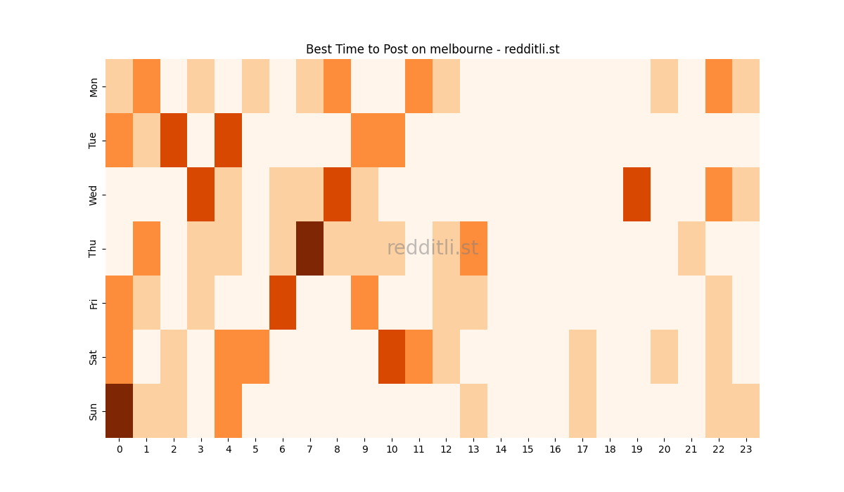 Best posting times heatmap for r/melbourne