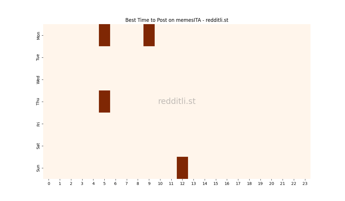 Best posting times heatmap for r/memesITA