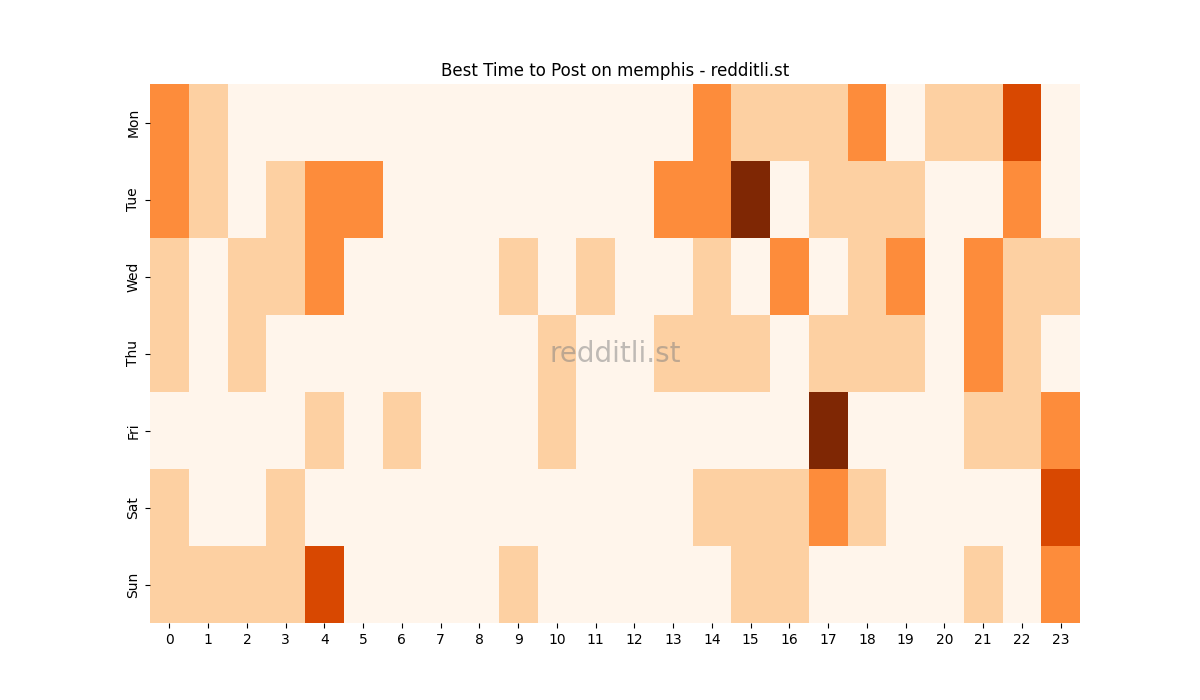 Best posting times heatmap for r/memphis