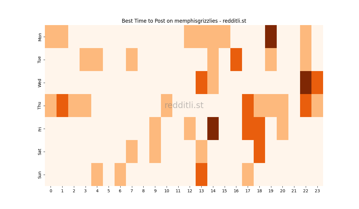 Best posting times heatmap for r/memphisgrizzlies