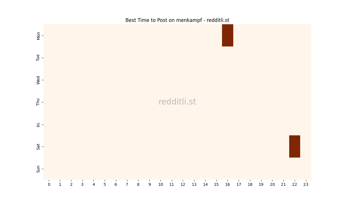 Best posting times heatmap for r/menkampf