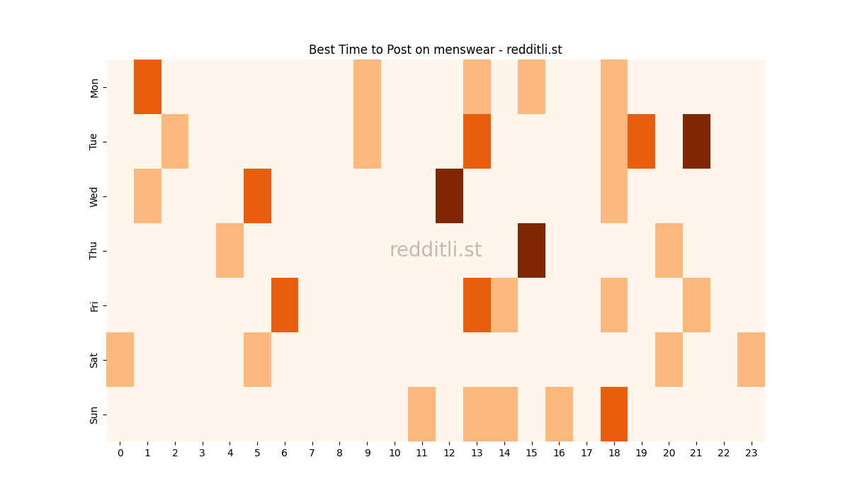 Best posting times heatmap for r/menswear