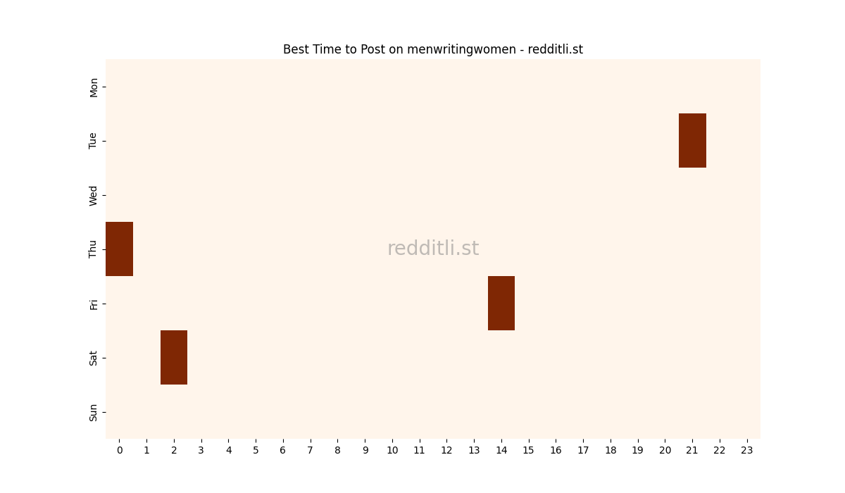 Best posting times heatmap for r/menwritingwomen