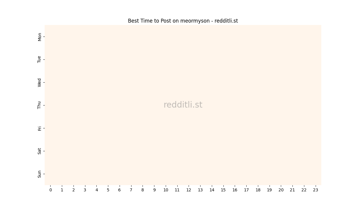Best posting times heatmap for r/meormyson