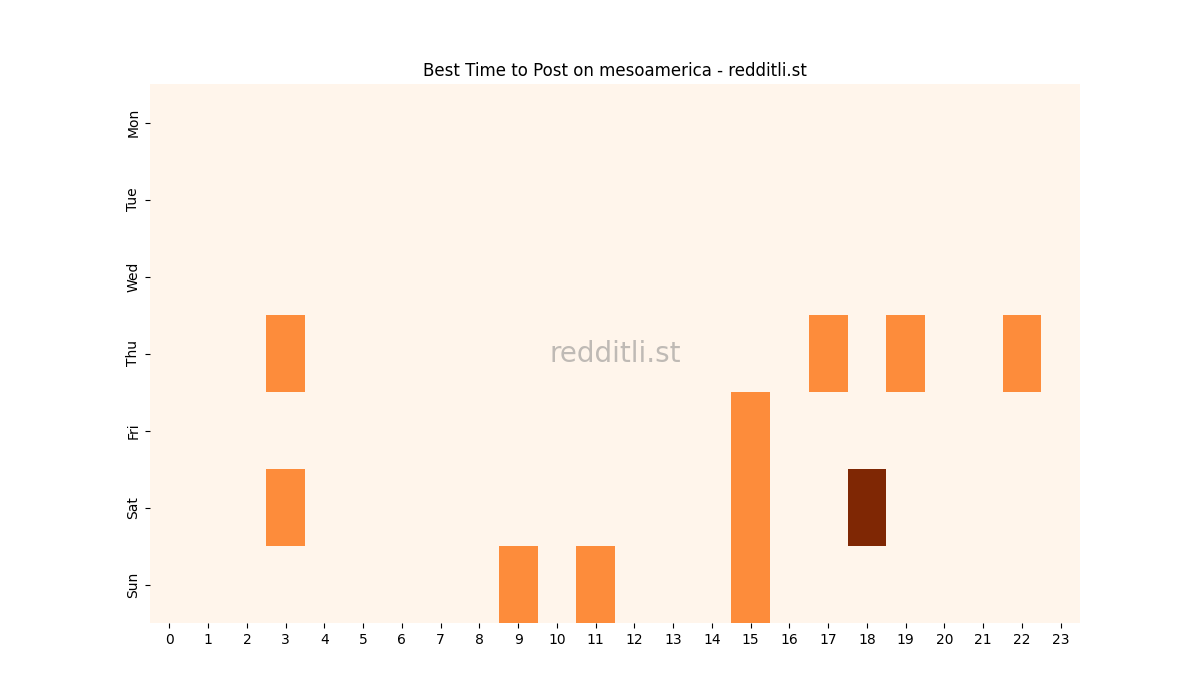 Best posting times heatmap for r/mesoamerica