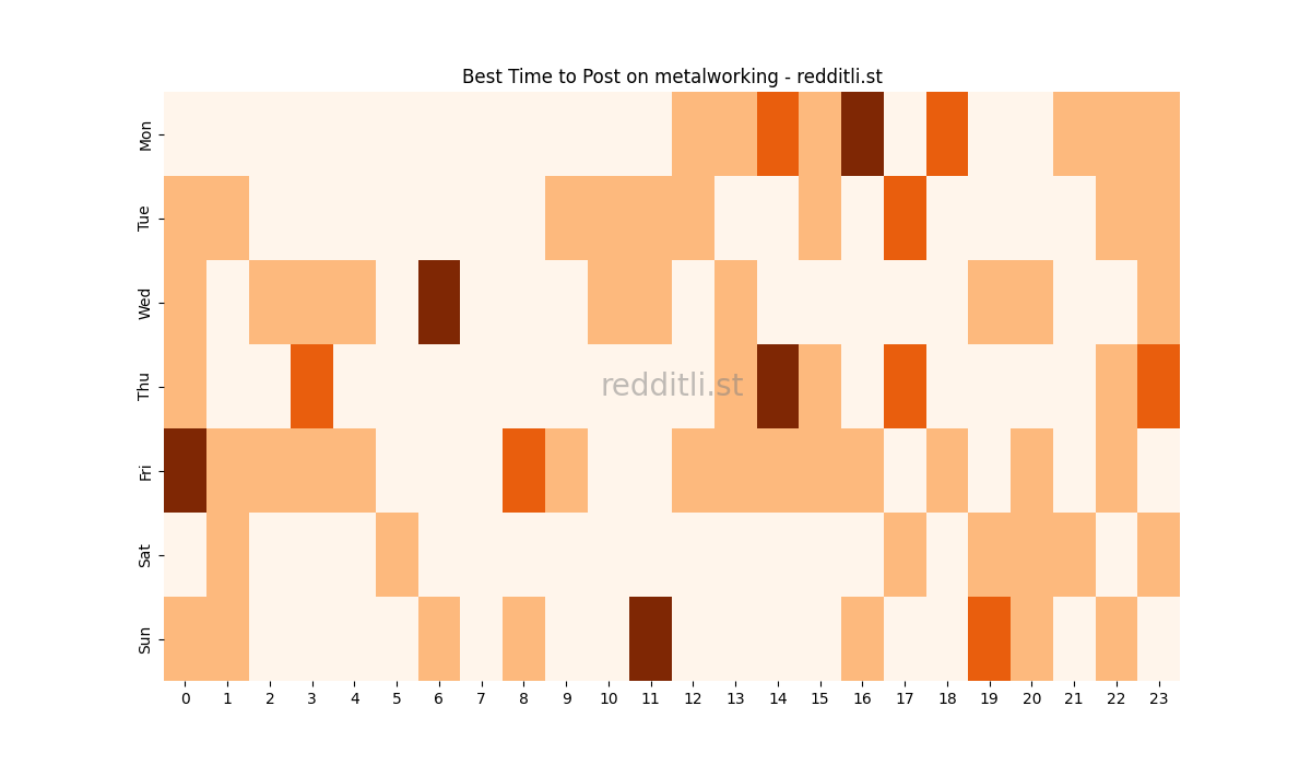 Best posting times heatmap for r/metalworking