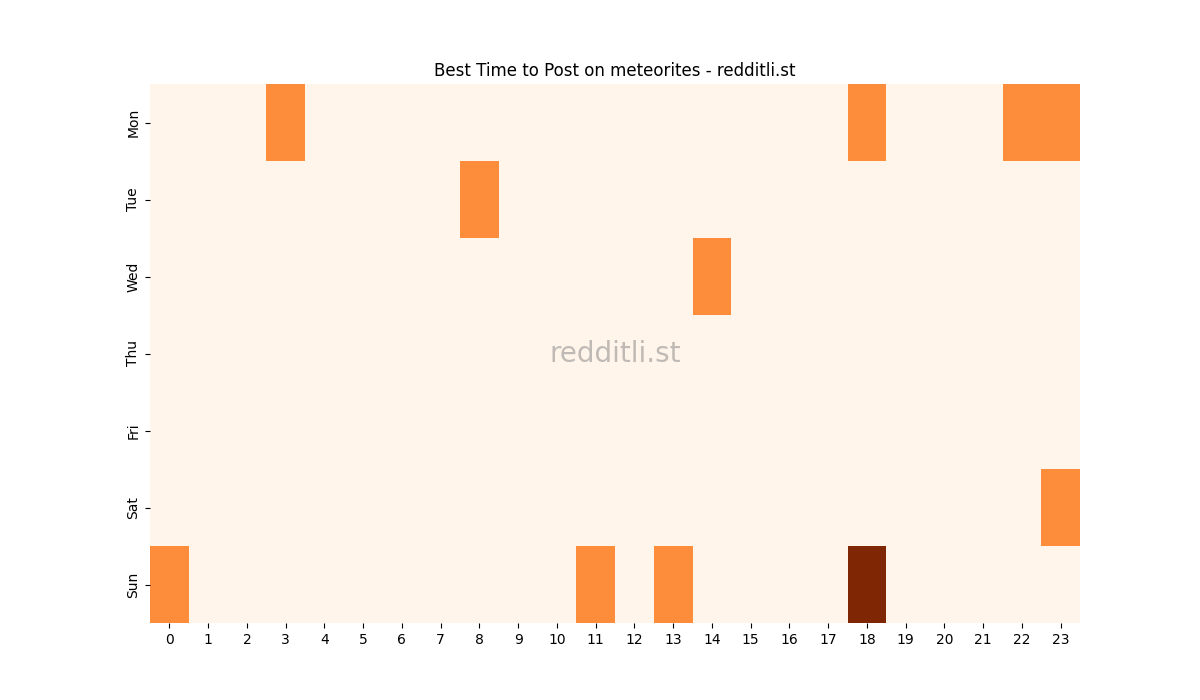 Best posting times heatmap for r/meteorites