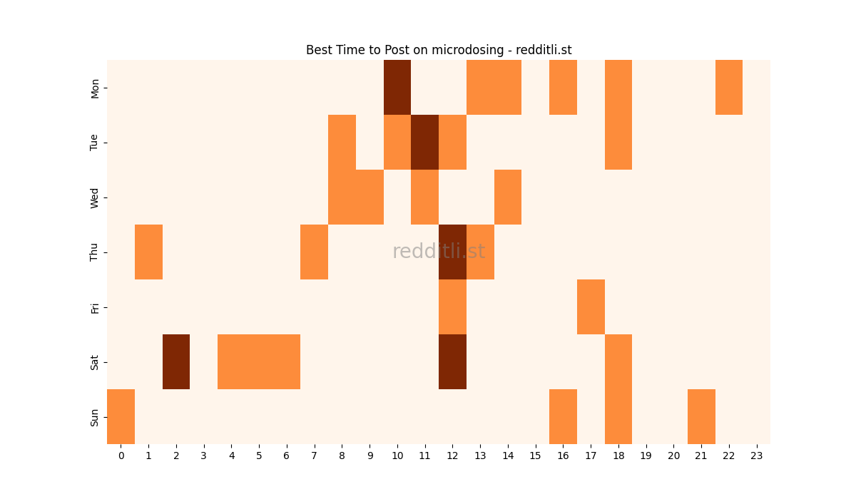 Best posting times heatmap for r/microdosing