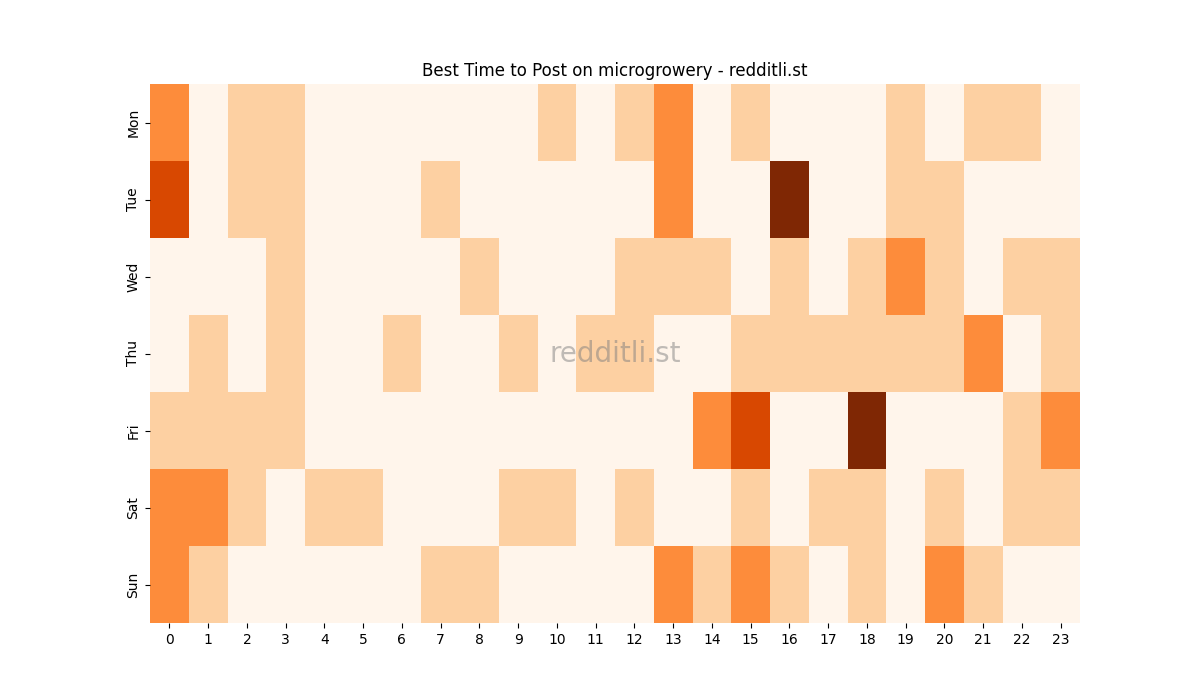 Best posting times heatmap for r/microgrowery