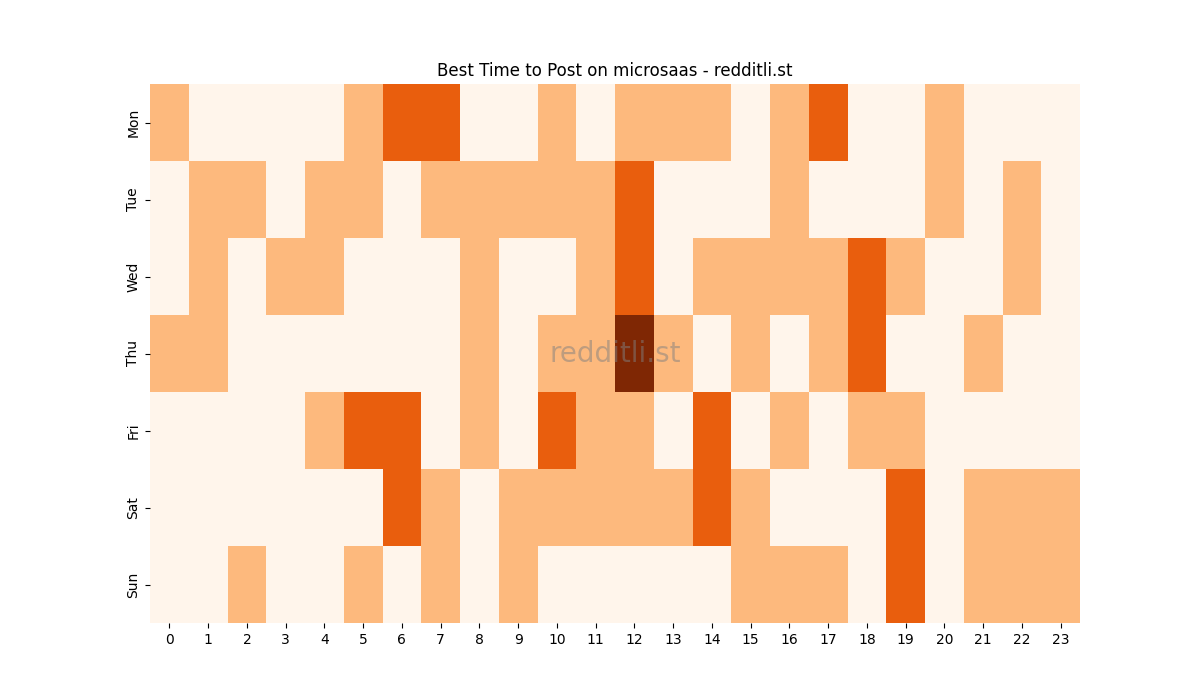 Best posting times heatmap for r/microsaas