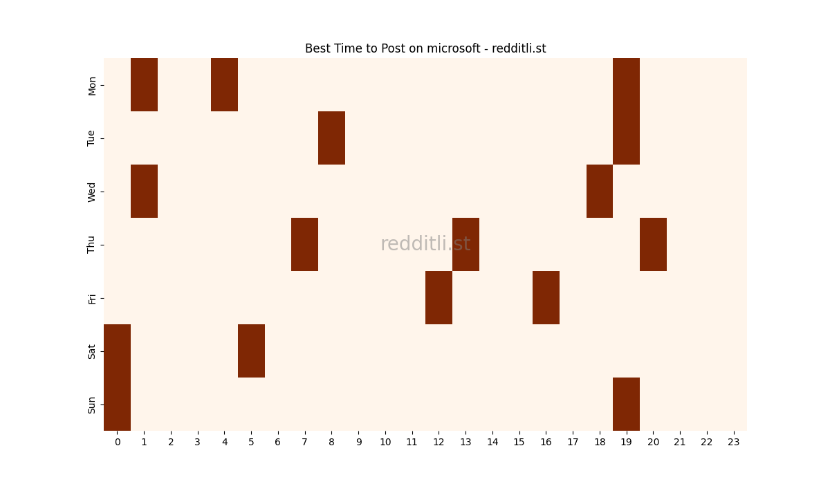 Best posting times heatmap for r/microsoft