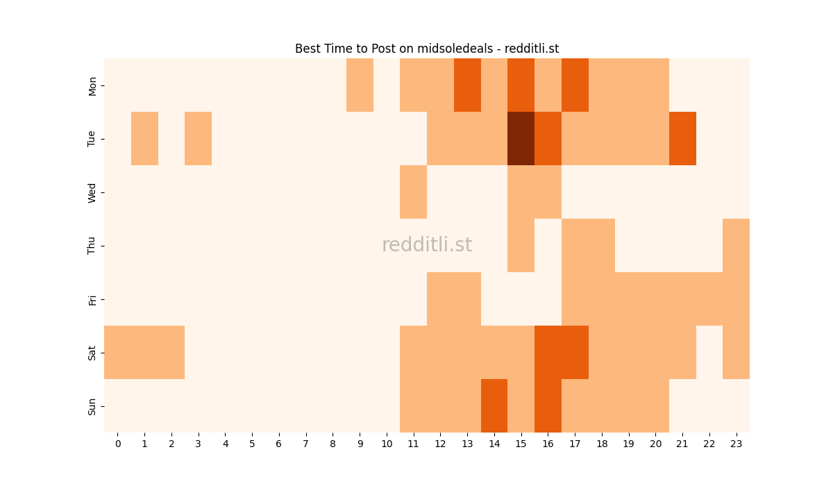 Best posting times heatmap for r/midsoledeals