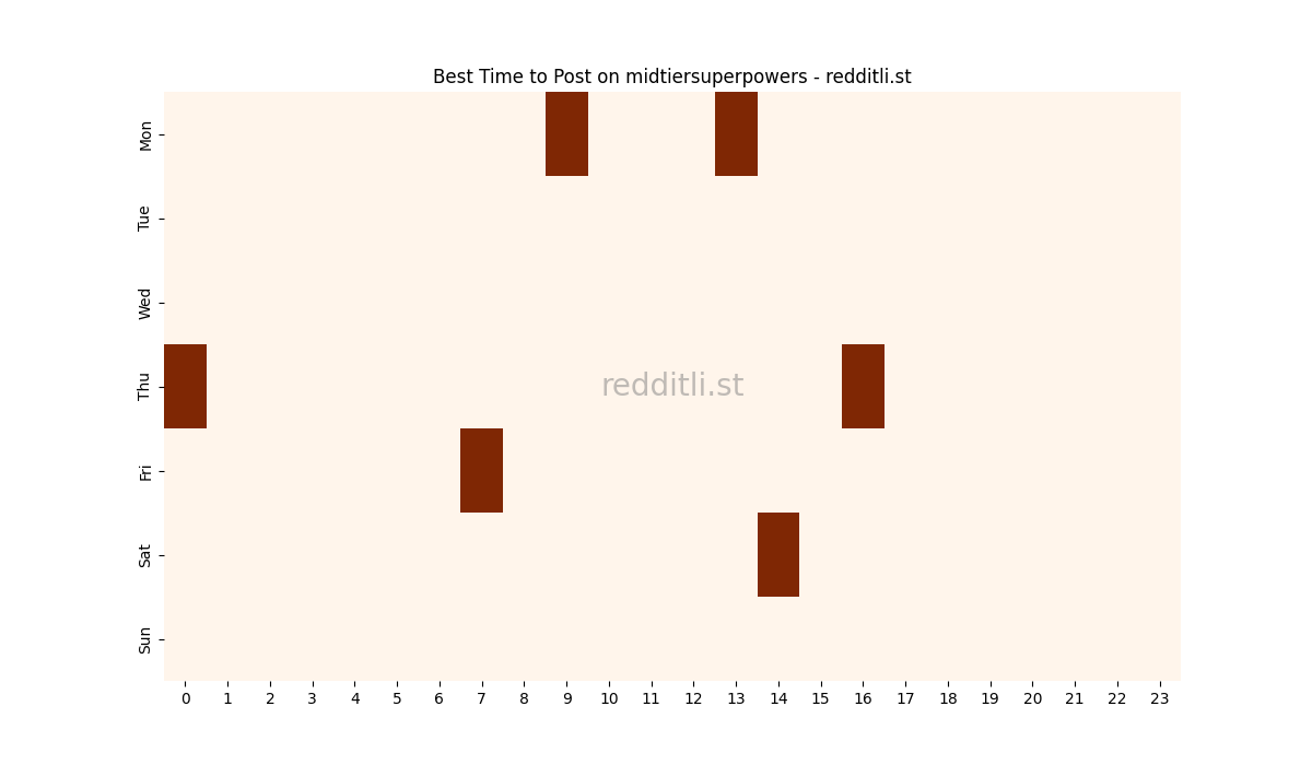 Best posting times heatmap for r/midtiersuperpowers
