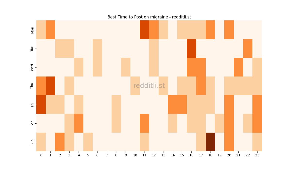 Best posting times heatmap for r/migraine