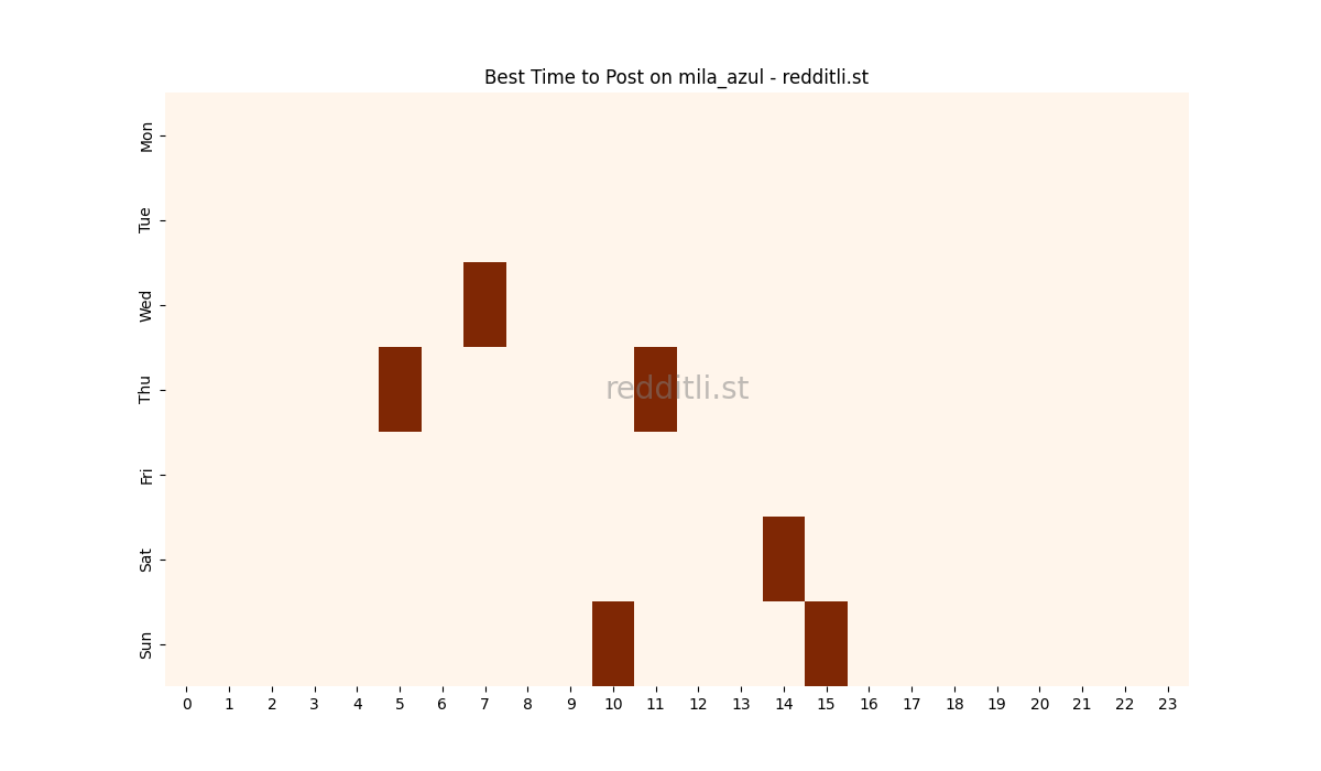 Best posting times heatmap for r/mila_azul