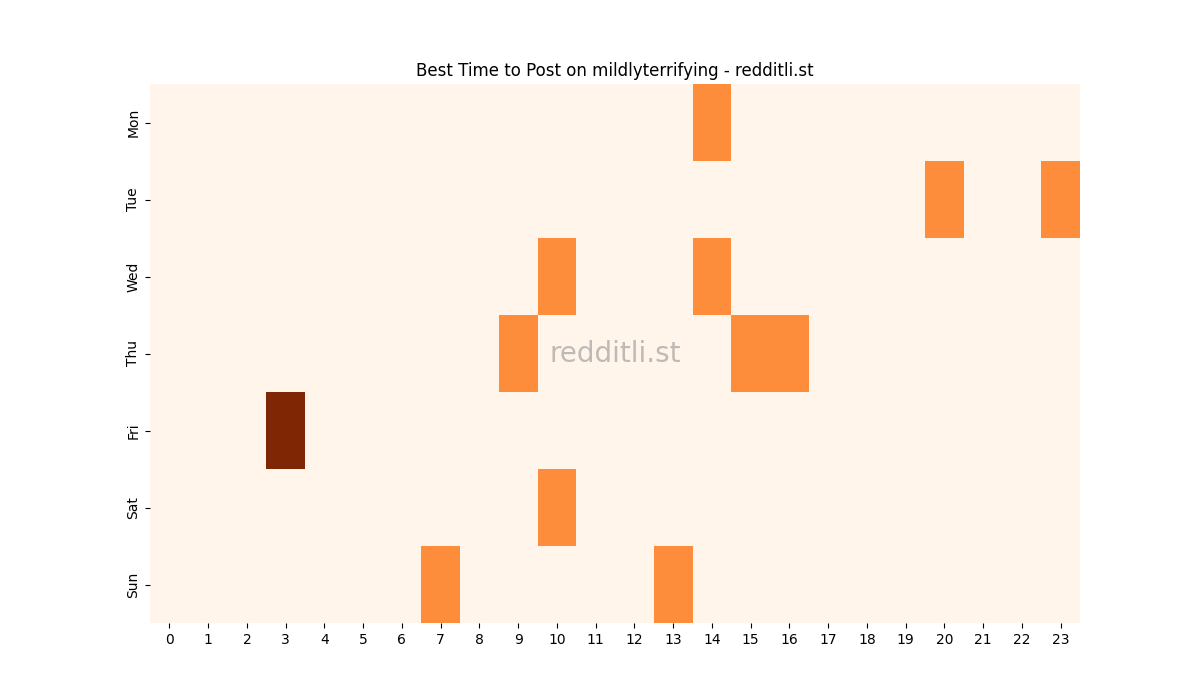 Best posting times heatmap for r/mildlyterrifying