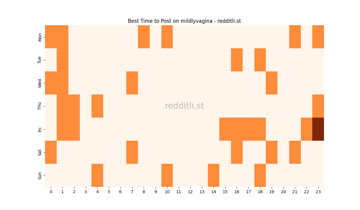 Best posting times heatmap for r/mildlyvagina