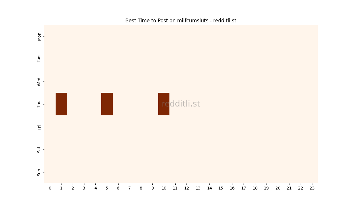 Best posting times heatmap for r/milfcumsluts