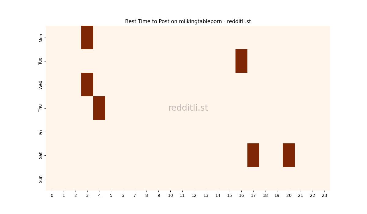 Best posting times heatmap for r/milkingtableporn