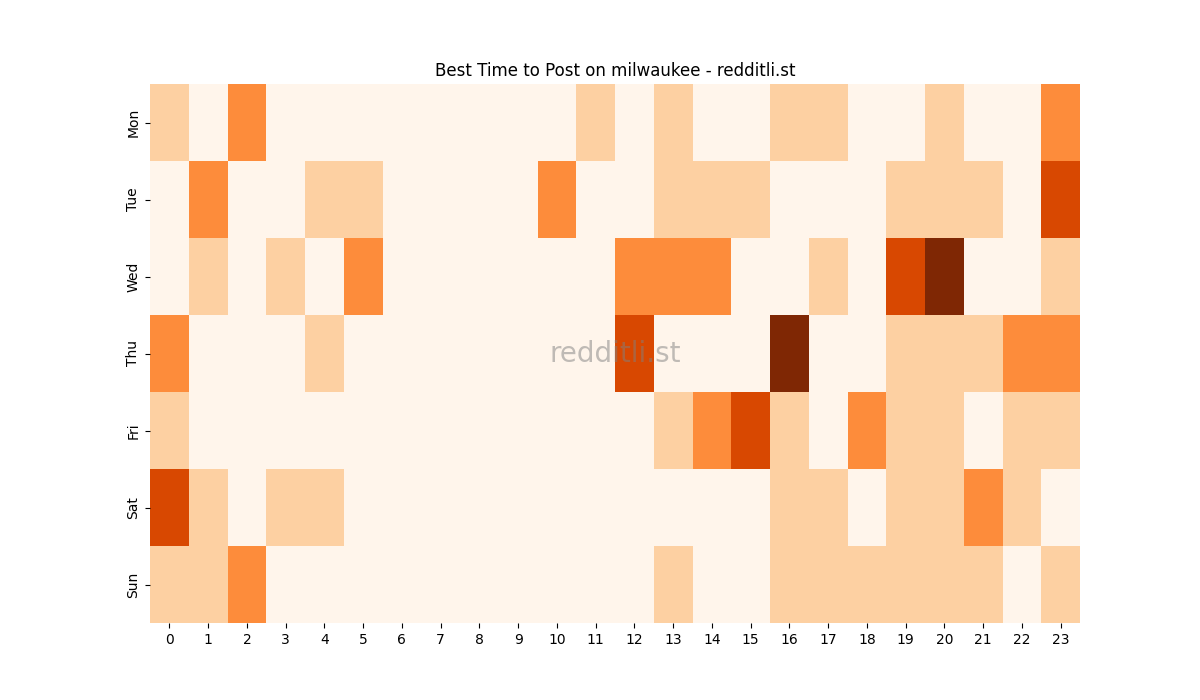 Best posting times heatmap for r/milwaukee