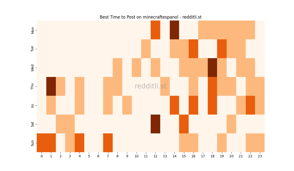 Best posting times heatmap for r/minecraftespanol