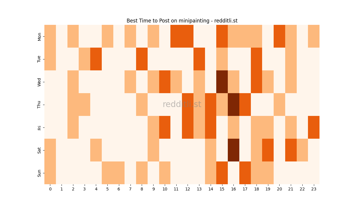 Best posting times heatmap for r/minipainting