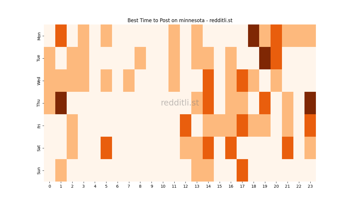 Best posting times heatmap for r/minnesota